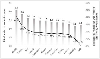 General and Life-Domain <mark class="highlighted">Procrastination</mark> in Highly Educated Adults in Israel
